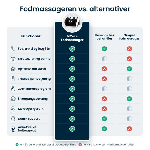 MCare Fodmassager billede 9
